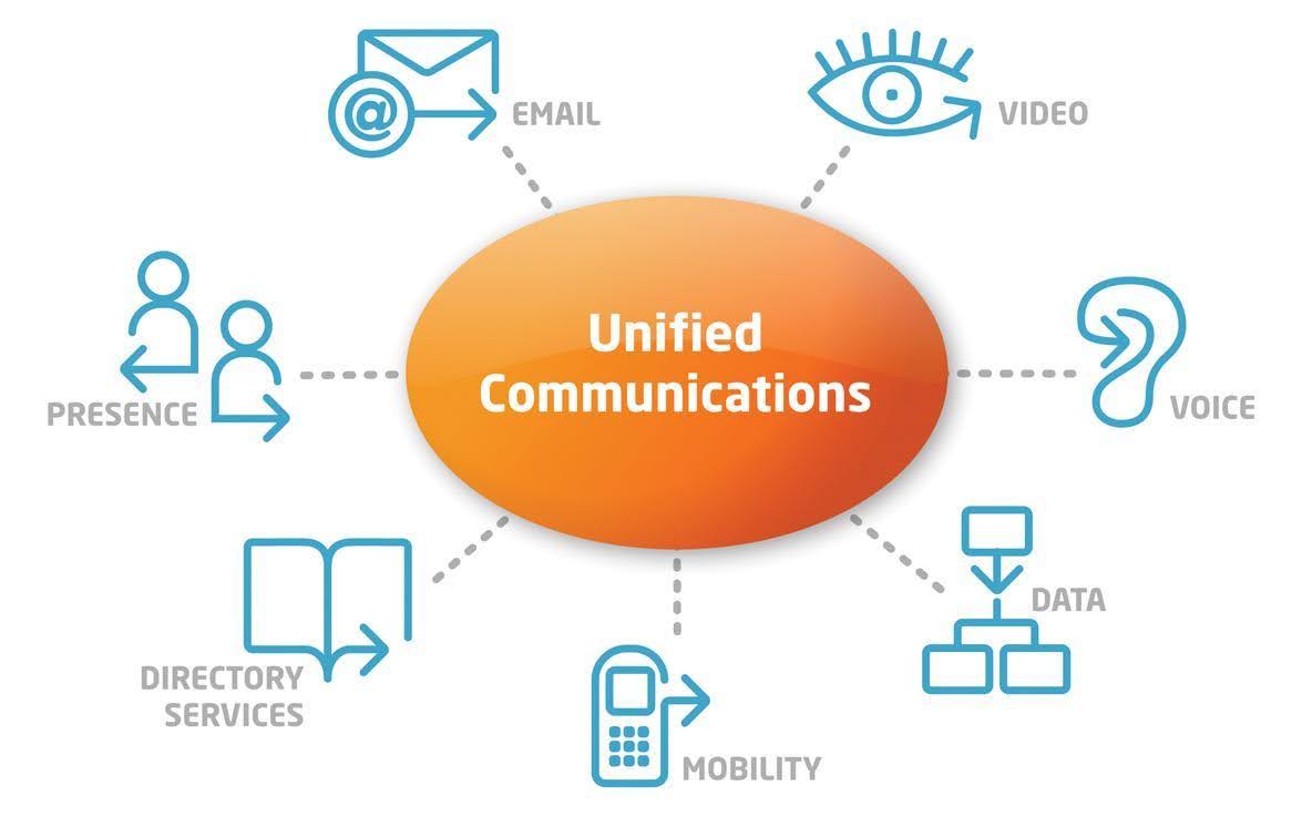 Infographie illustrant les différents avantages d'une solution de communications unifiées : e-mail, vidéo, voix, présence, mobilité