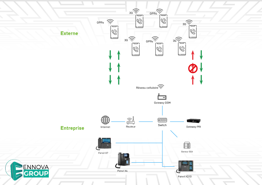 Schéma de l'architecture d'un Centre de Relation Client intégrant des technologies IPBX et CRM